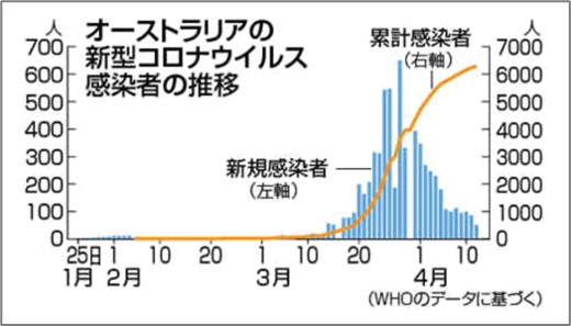 オーストラリアの感染者の推移