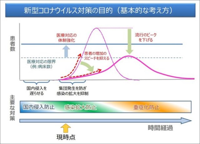 第12回新型コロナウイルス感染症対策本部2020年2月23日資料より