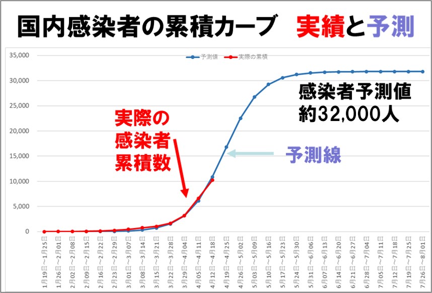 国内コロナウイルス感染者累積数予測