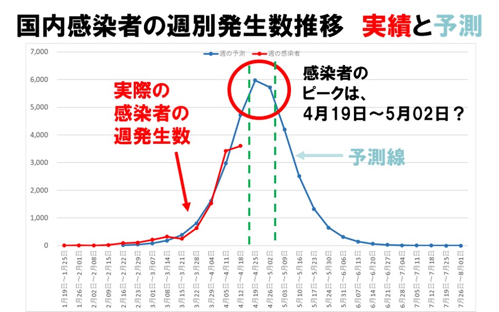 国内コロナウイルス感染者週別発生数推移予測