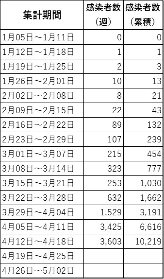 国内コロナウイルス感染者発生数実績週と累積数