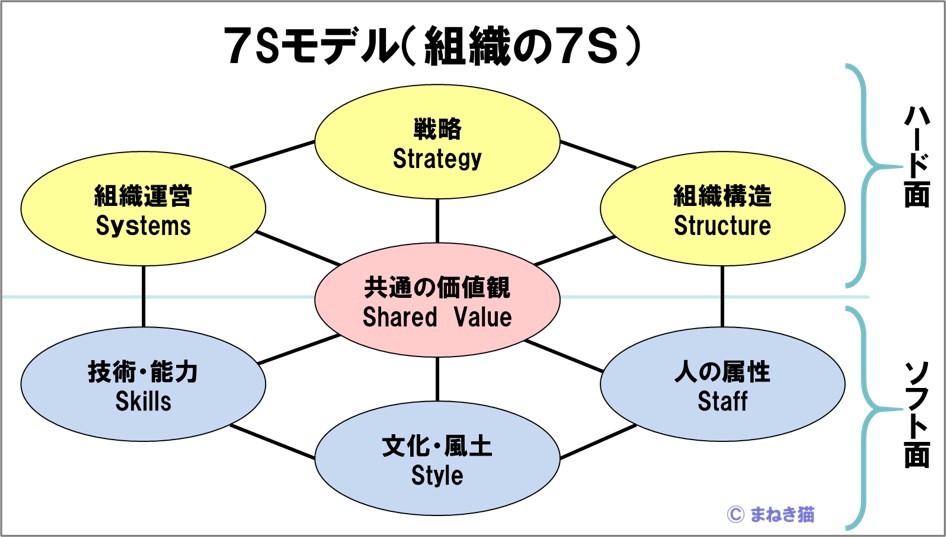 組織の７S