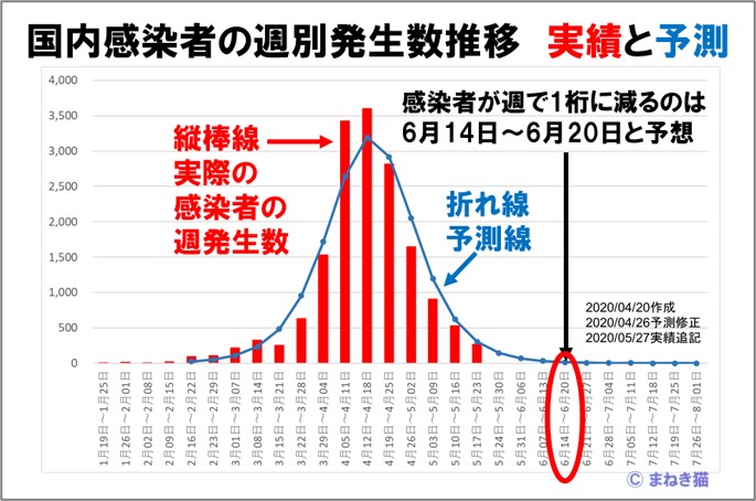 新型コロナウイルス感染推移2020年5月27日現在