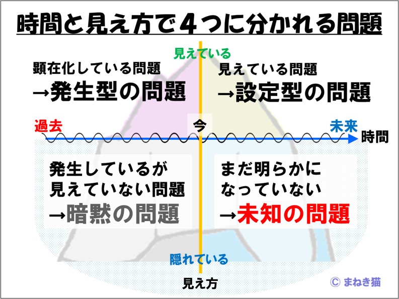 時間と見え方で４つに分かれる問題