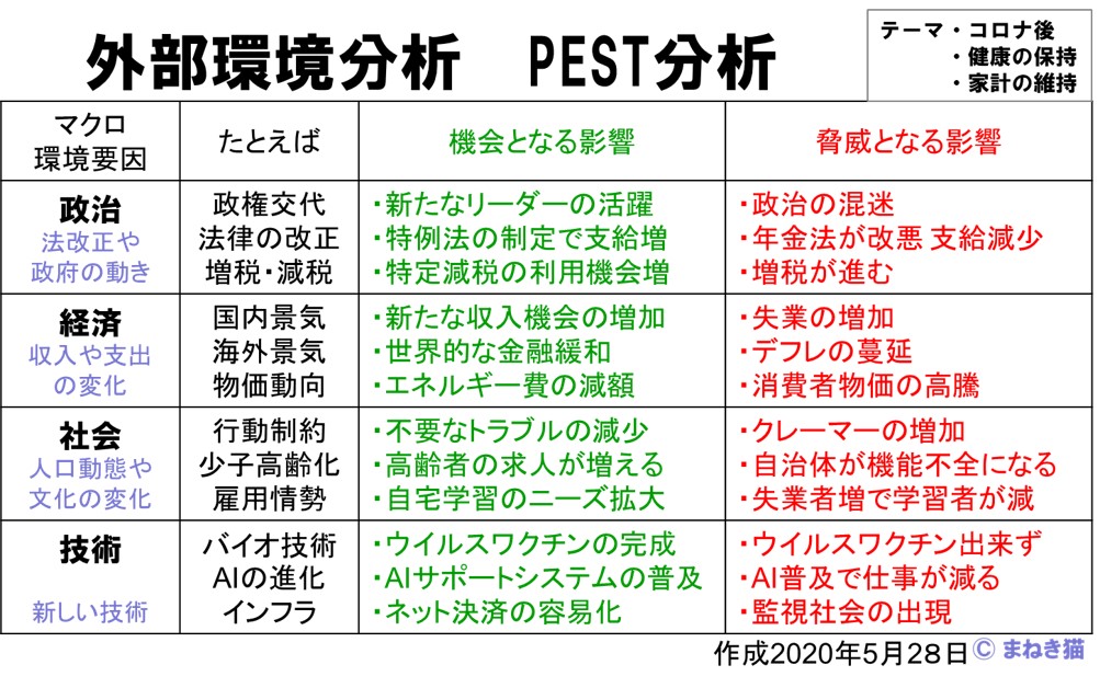 外部環境分析をPEST分析で行う記入例