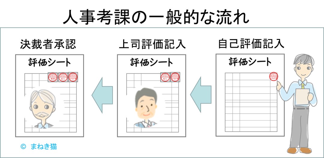 人事評価の提出から承認までの一般的な流れ