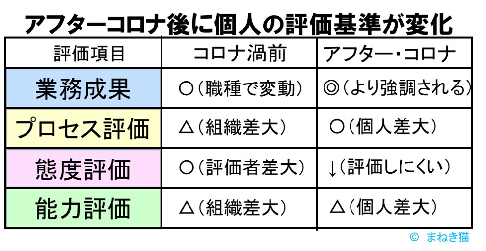 アフターコロナ後に個人の評価基準が変化