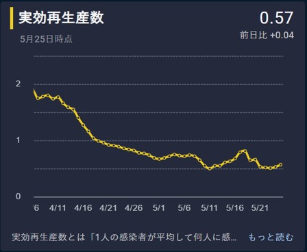 東洋経済オンライン新型コロナウイルス国内感染の状況－実行再生産数5月25日