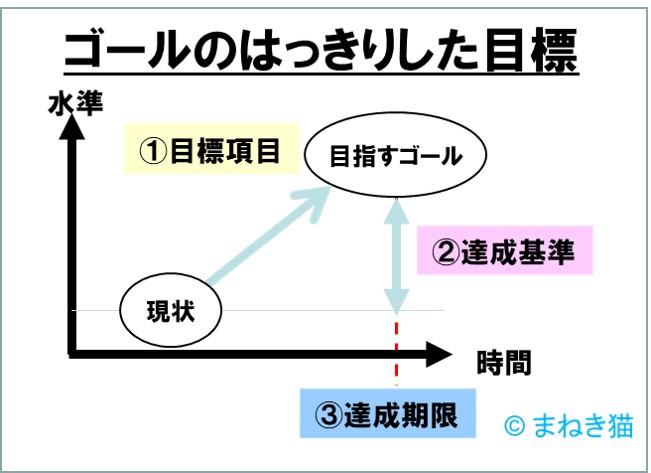 ゴールのはっきりした目標