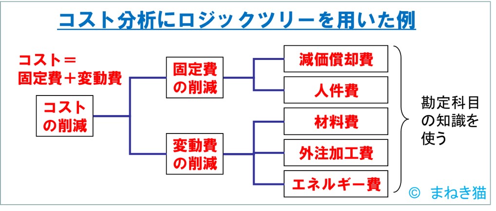 コスト分析にロジックツリーを用いた例