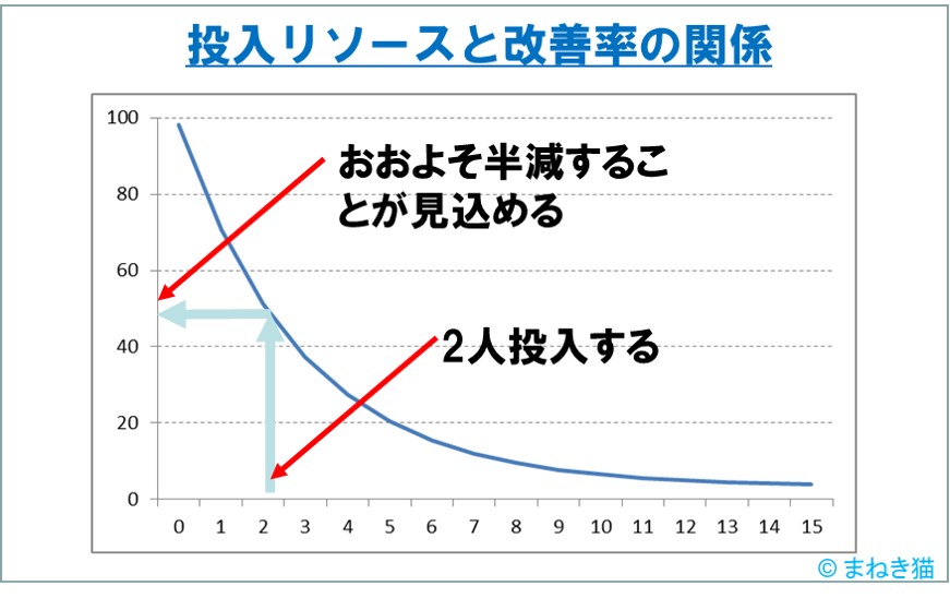 投入リソースと効果