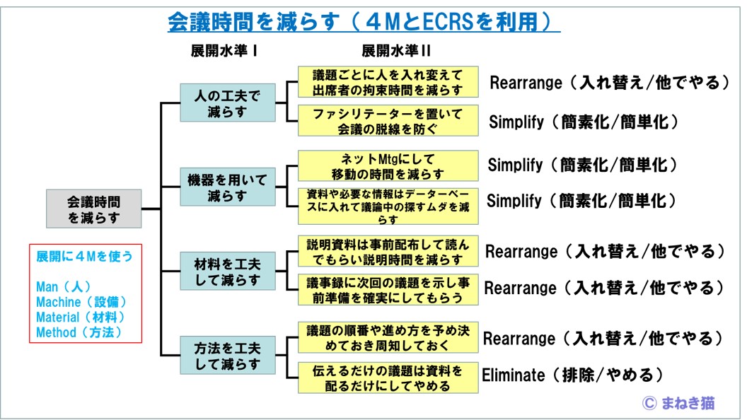 会議時間を減らすをロジックツリーで分析する