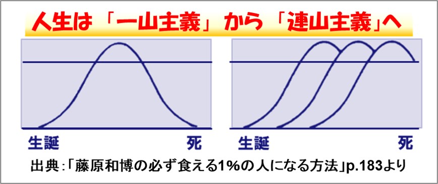 人生は 「一山主義」 から 「連山主義」へ