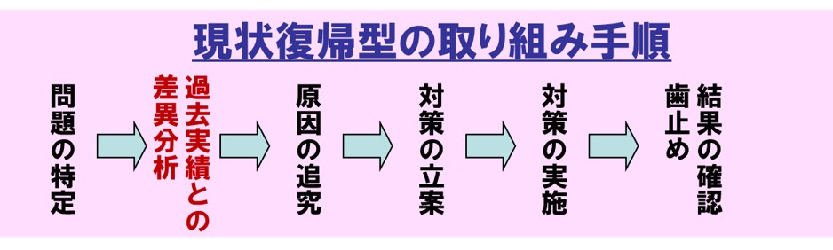 原状復帰型の取り組み手順