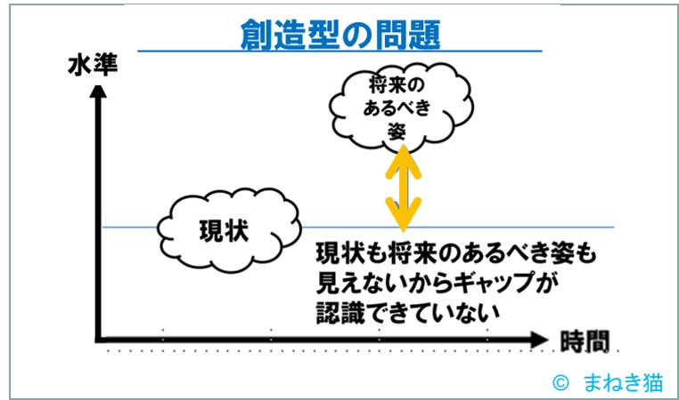 創造型の問題