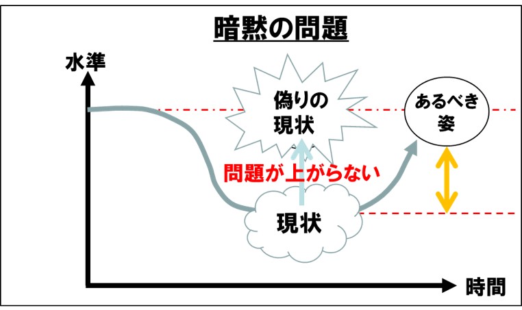 暗黙の問題