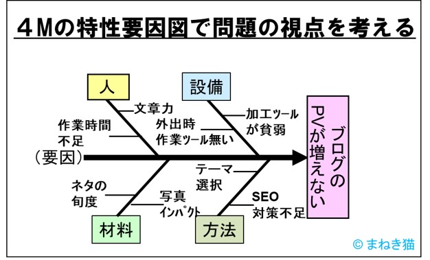 ４Mの特性要因図で問題の視点を考える