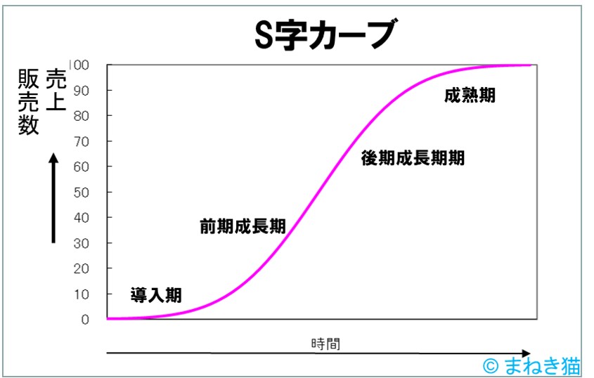 S字カーブ