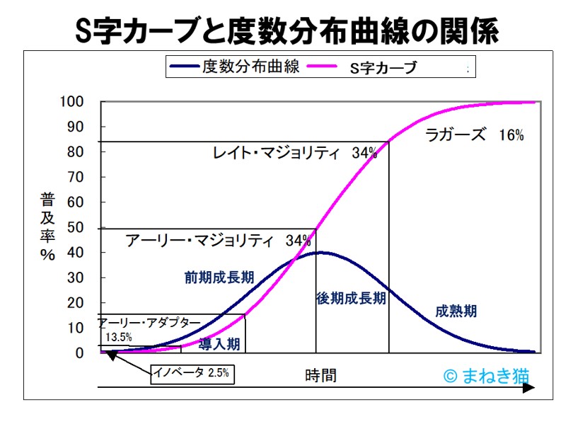 S字カーブと度数分布曲線との関係－イノベーションの普及学