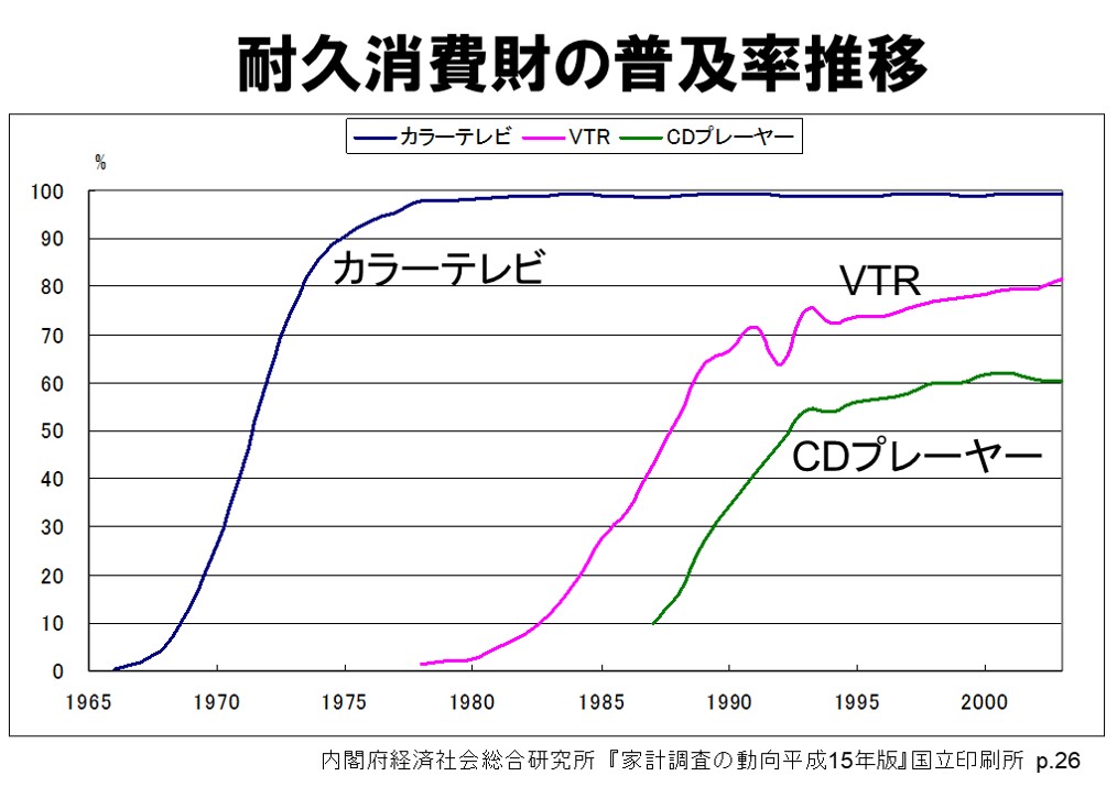耐久消費財の普及率の推移テレビVTRCDプレーヤー