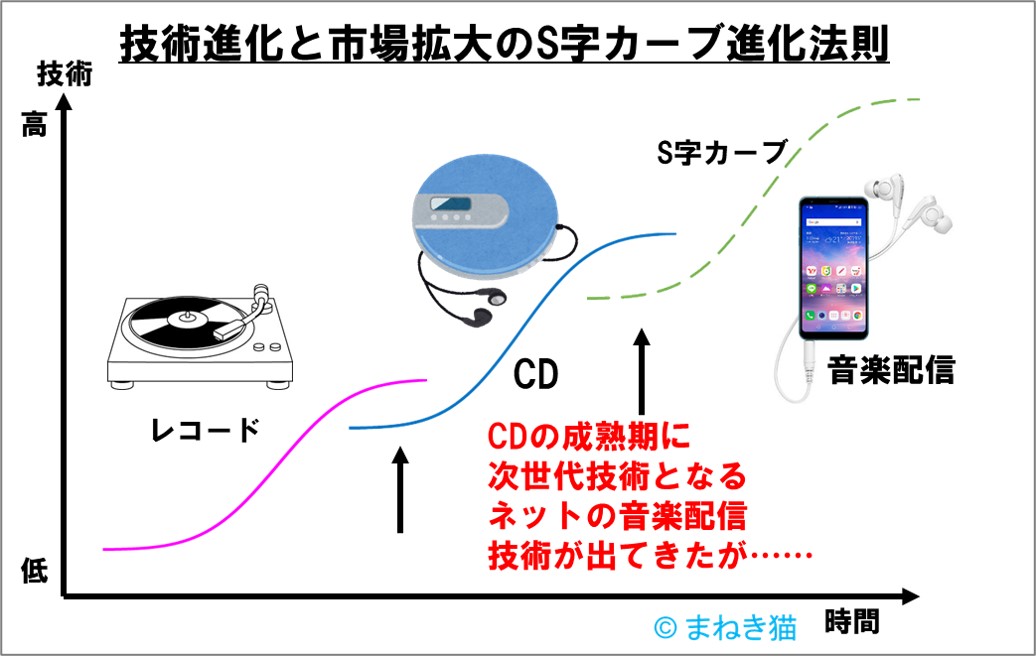 技術進化と市場拡大のS字カーブ進化法則