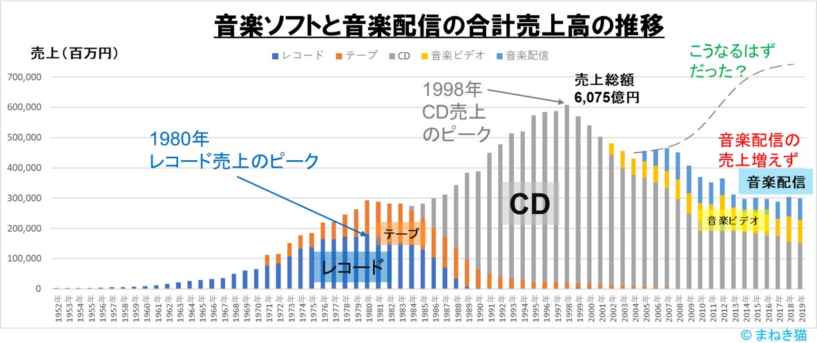 音楽ソフトと音楽配信の合計売上高の推移