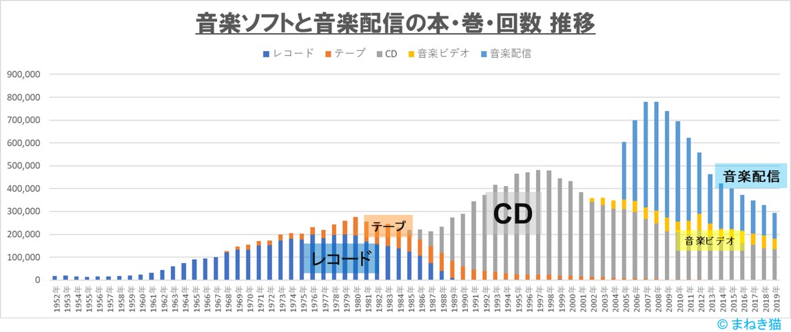 音楽ソフトと音楽配信の本巻回の推移
