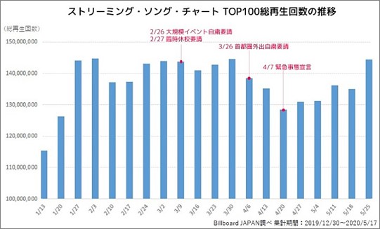 ストリーミングソングチャートのTOP１００総再生回数の推移