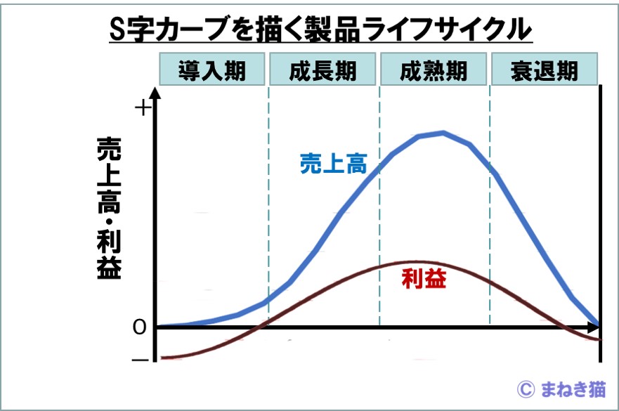 S字カーブを描く製品ライフサイクル