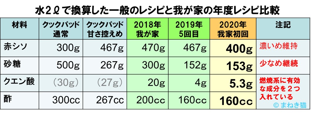水2ℓで換算した赤シソジュースを一般のレシピと我が家の年度レシピで比較