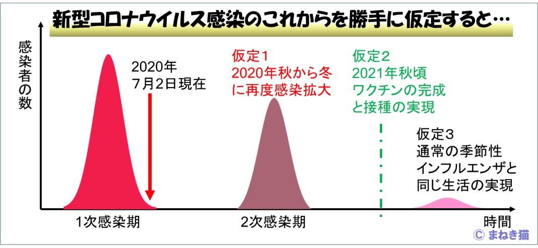 未来の萌芽－新型コロナウイルス感染のこれからを勝手に仮定する