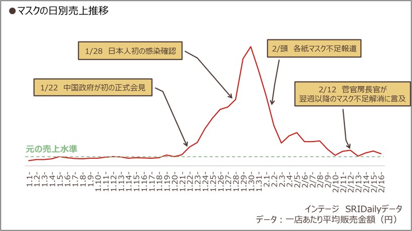 国内マスクの販売額の状況2月上旬には品切れとなる