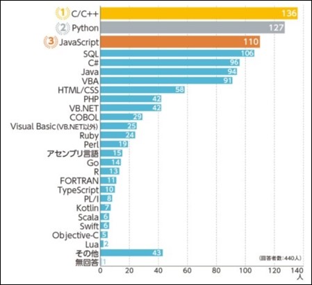 利用されているプログラミング言語人気ランキング