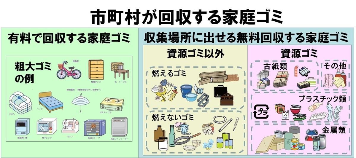 MECE例-市町村が回収する家庭ゴミ-粗大ゴミを追加した例