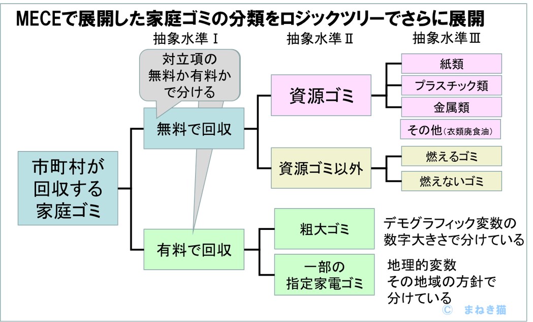 MECEで展開した家庭ゴミの分類をロジックツリーでさらに展開