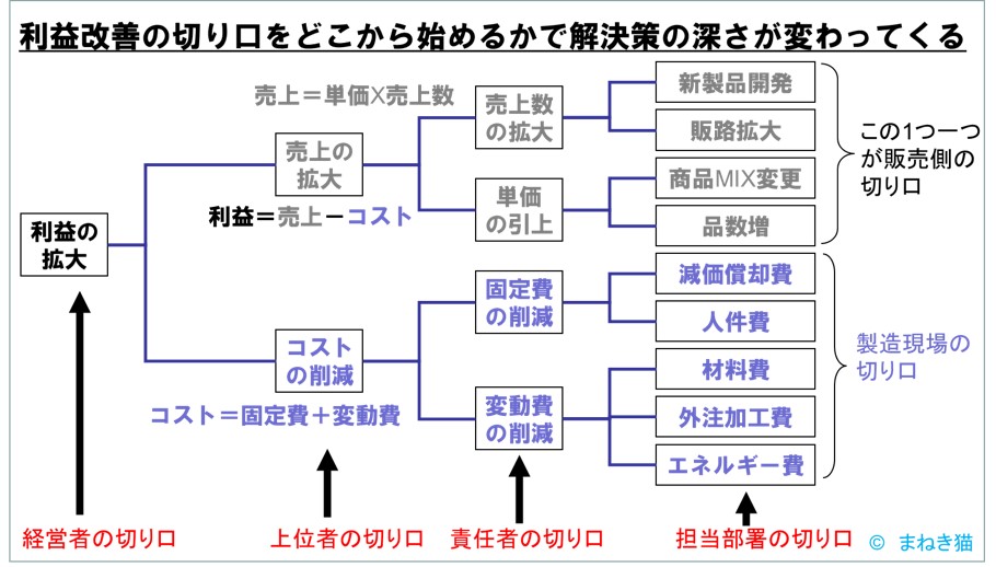 利益改善の切り口をどこから始めるかで解決策の深さが変わってくる