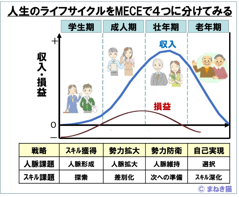 人生のライフサイクルをMECEで4つに分けてみる