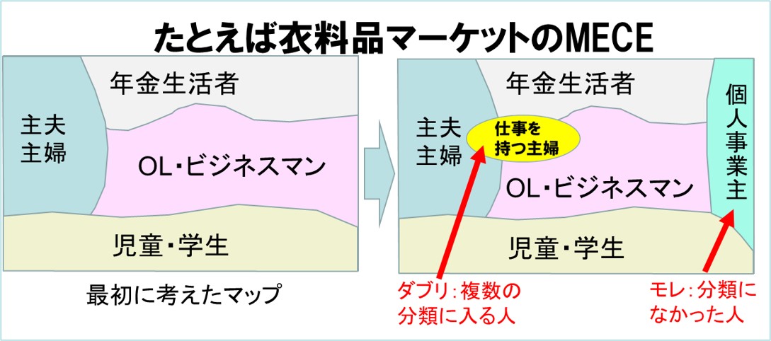 たとえば衣料品マーケットのMECEダブリやモレの事例