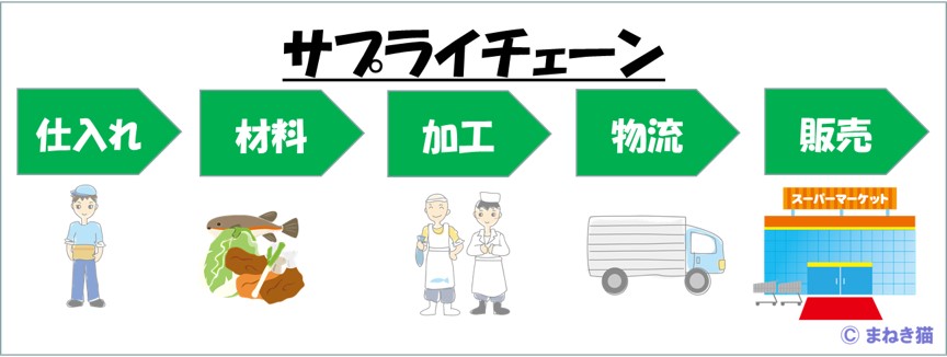 MECE-サプライチェーンを分解に利用する