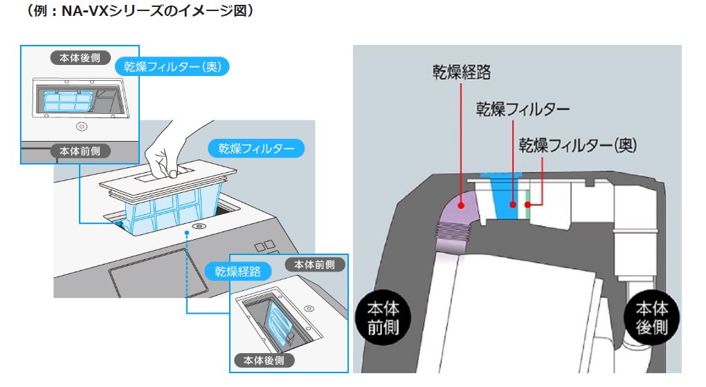 NA-VXシリーズの乾燥フィルターイメージ図