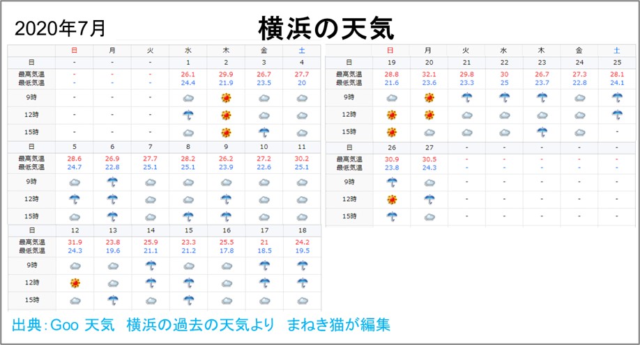 2020年7月の横浜の天気