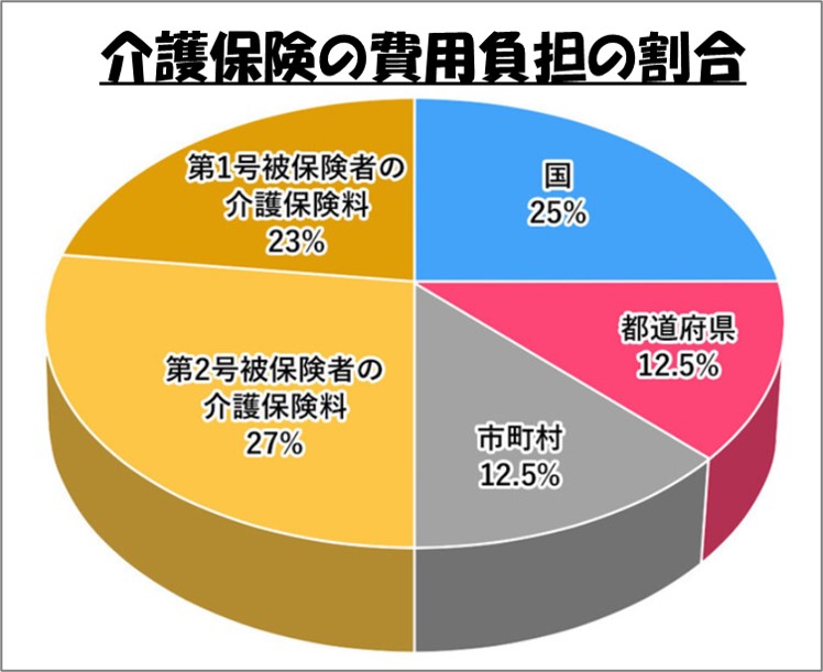 介護保険の費用負担割合本人の第１号被保険者が２３％を負担する