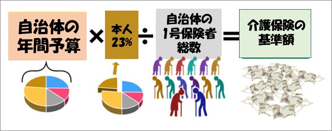 介護保険の基準額の算出方法