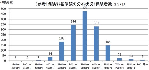 介護保険料の基準額の分布