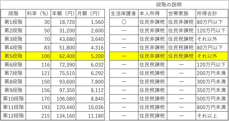 介護保険の所得基準の段階別の割合