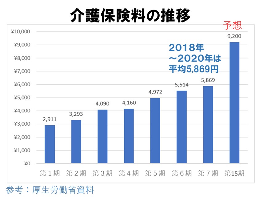 介護保険料の基準額の全国平均推移と予想