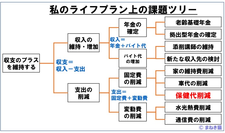 老齢期のライフプラン上の課題ツリー