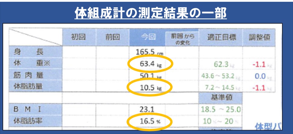 インボディー体組成計の計測結果