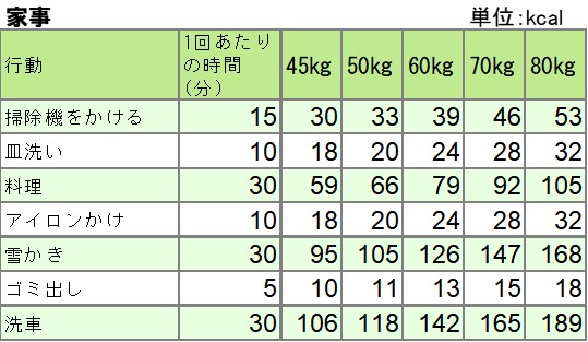 家事をしたときの消費エネルギー一覧表