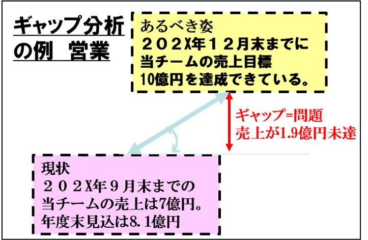 ギャップ分析の例－営業売上の不足